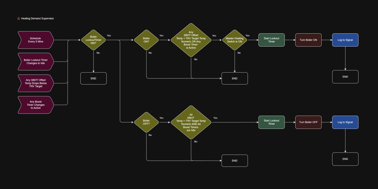 Boiler Demand Supervisor Flowchart