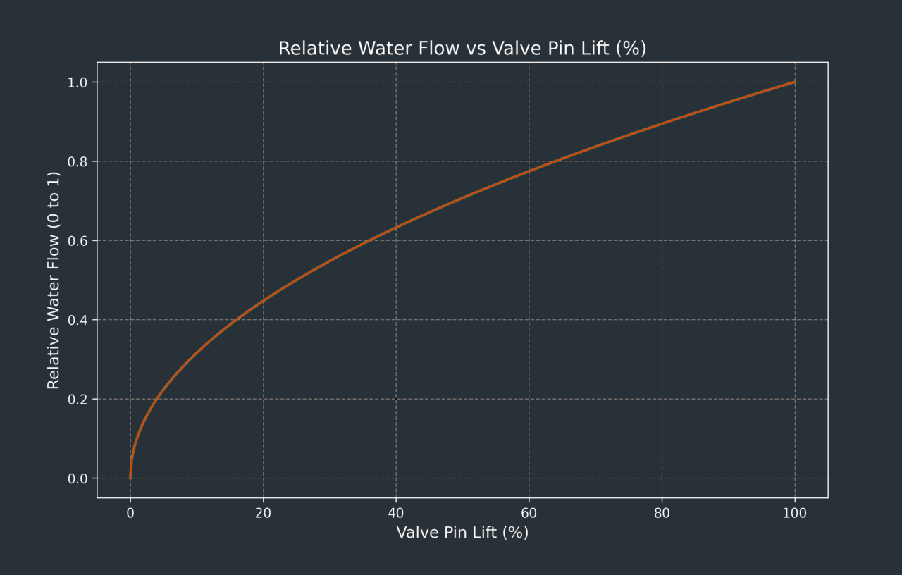 Radiator TRV Valve Flow