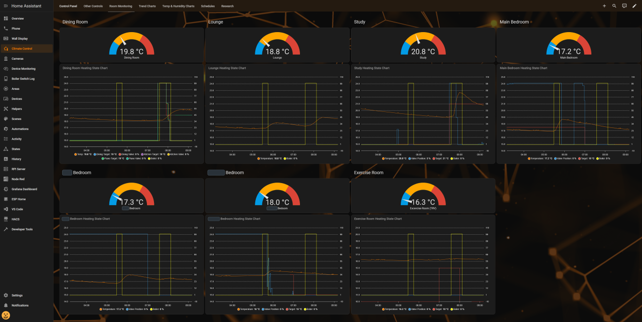 room monitoring charts