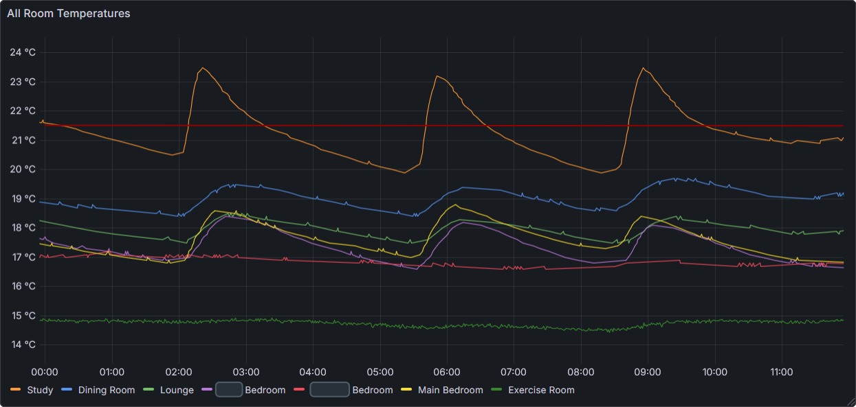 Room Temperatures Chart